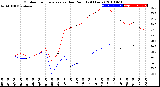 Milwaukee Weather Outdoor Temperature<br>vs Dew Point<br>(24 Hours)