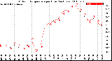 Milwaukee Weather Outdoor Temperature<br>per Hour<br>(24 Hours)