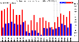 Milwaukee Weather Outdoor Temperature<br>Daily High/Low