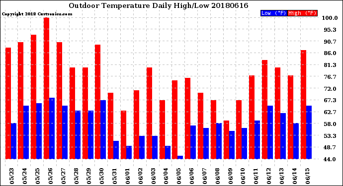 Milwaukee Weather Outdoor Temperature<br>Daily High/Low