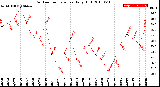 Milwaukee Weather Outdoor Temperature<br>Daily High