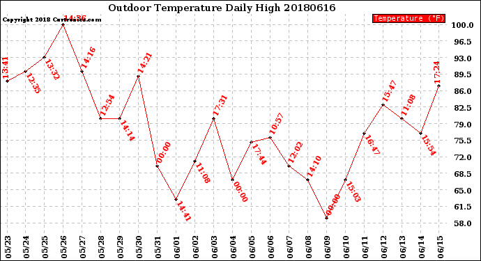 Milwaukee Weather Outdoor Temperature<br>Daily High