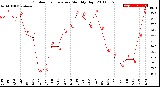 Milwaukee Weather Outdoor Temperature<br>Monthly High