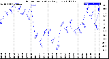 Milwaukee Weather Outdoor Temperature<br>Daily Low