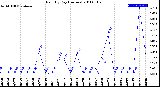 Milwaukee Weather Rain<br>By Day<br>(Inches)