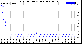 Milwaukee Weather Rain<br>per Hour<br>(Inches)<br>(24 Hours)