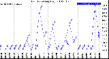 Milwaukee Weather Rain Rate<br>Daily High