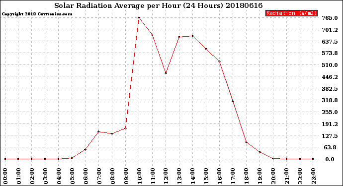 Milwaukee Weather Solar Radiation Average<br>per Hour<br>(24 Hours)