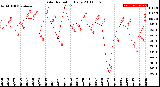 Milwaukee Weather Solar Radiation<br>Daily