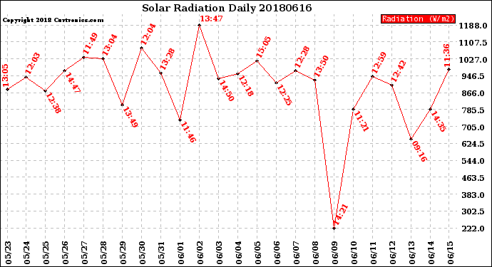 Milwaukee Weather Solar Radiation<br>Daily