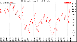 Milwaukee Weather THSW Index<br>Daily High