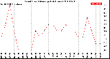 Milwaukee Weather Wind Speed<br>Average<br>(24 Hours)