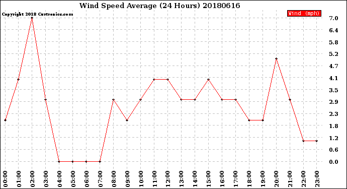 Milwaukee Weather Wind Speed<br>Average<br>(24 Hours)