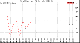 Milwaukee Weather Wind Direction<br>(24 Hours)