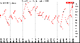 Milwaukee Weather Wind Speed<br>Daily High