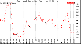 Milwaukee Weather Wind Speed<br>Hourly High<br>(24 Hours)