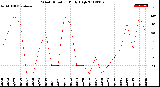 Milwaukee Weather Wind Direction<br>Daily High