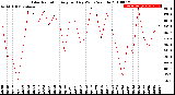 Milwaukee Weather Solar Radiation<br>Avg per Day W/m2/minute