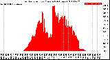 Milwaukee Weather Solar Radiation<br>per Minute<br>(24 Hours)