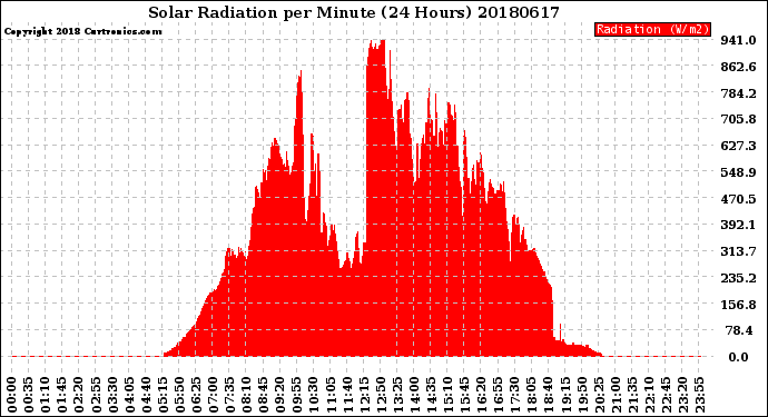 Milwaukee Weather Solar Radiation<br>per Minute<br>(24 Hours)