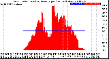 Milwaukee Weather Solar Radiation<br>& Day Average<br>per Minute<br>(Today)