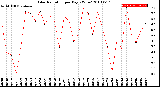 Milwaukee Weather Solar Radiation<br>per Day KW/m2