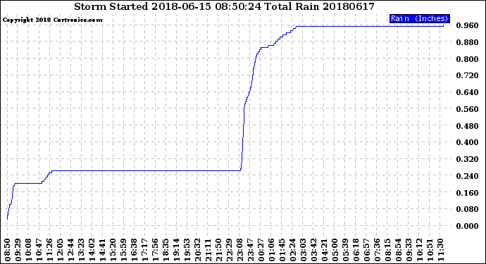 Milwaukee Weather Storm<br>Started 2018-06-15 08:50:24<br>Total Rain