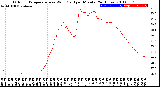 Milwaukee Weather Outdoor Temperature<br>vs Wind Chill<br>per Minute<br>(24 Hours)