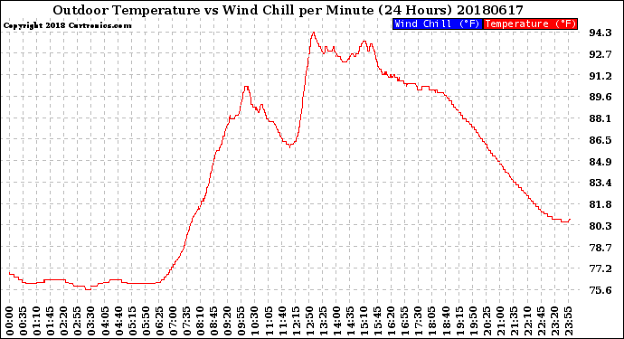 Milwaukee Weather Outdoor Temperature<br>vs Wind Chill<br>per Minute<br>(24 Hours)