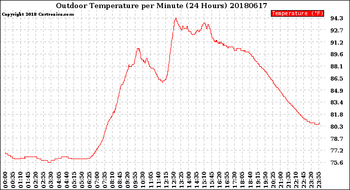 Milwaukee Weather Outdoor Temperature<br>per Minute<br>(24 Hours)