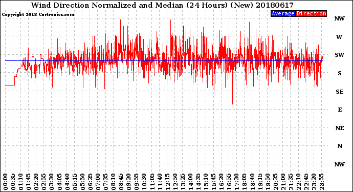 Milwaukee Weather Wind Direction<br>Normalized and Median<br>(24 Hours) (New)