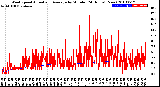 Milwaukee Weather Wind Speed<br>Actual and Average<br>by Minute<br>(24 Hours) (New)