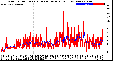 Milwaukee Weather Wind Speed<br>Actual and 10 Minute<br>Average<br>(24 Hours) (New)