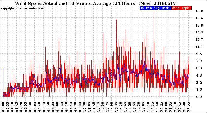 Milwaukee Weather Wind Speed<br>Actual and 10 Minute<br>Average<br>(24 Hours) (New)