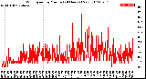 Milwaukee Weather Wind Speed<br>by Minute<br>(24 Hours) (New)