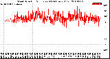 Milwaukee Weather Wind Direction<br>Normalized<br>(24 Hours) (Old)