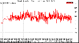 Milwaukee Weather Wind Direction<br>(24 Hours) (Raw)