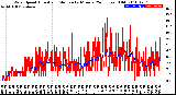 Milwaukee Weather Wind Speed<br>Actual and Median<br>by Minute<br>(24 Hours) (Old)