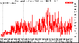 Milwaukee Weather Wind Speed<br>by Minute<br>(24 Hours) (Old)