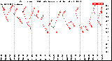 Milwaukee Weather Wind Speed<br>10 Minute Average<br>(4 Hours)