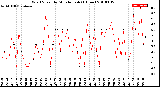 Milwaukee Weather Wind Speed<br>by Minute mph<br>(1 Hour)