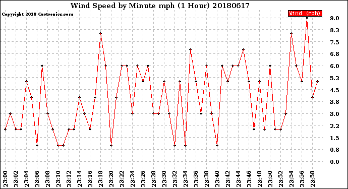 Milwaukee Weather Wind Speed<br>by Minute mph<br>(1 Hour)