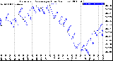 Milwaukee Weather Barometric Pressure<br>per Hour<br>(24 Hours)