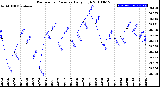 Milwaukee Weather Barometric Pressure<br>Daily High