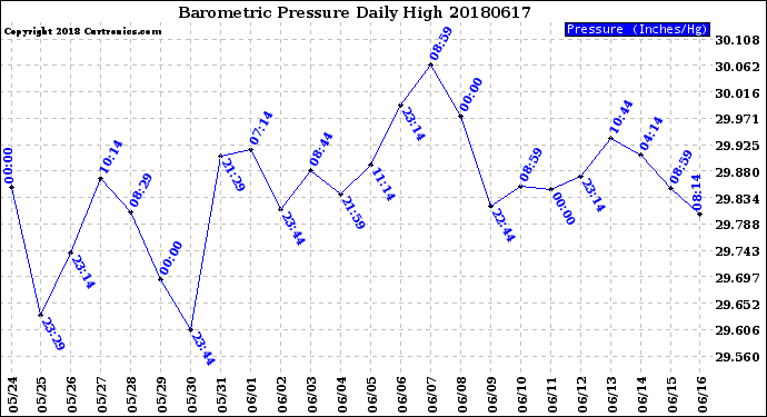 Milwaukee Weather Barometric Pressure<br>Daily High