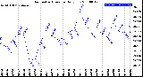 Milwaukee Weather Barometric Pressure<br>Daily Low