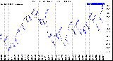 Milwaukee Weather Wind Chill<br>Daily Low