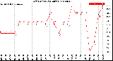 Milwaukee Weather Dew Point<br>(24 Hours)