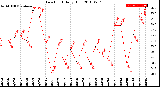 Milwaukee Weather Dew Point<br>Daily High