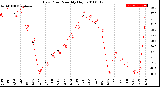 Milwaukee Weather Dew Point<br>Monthly High